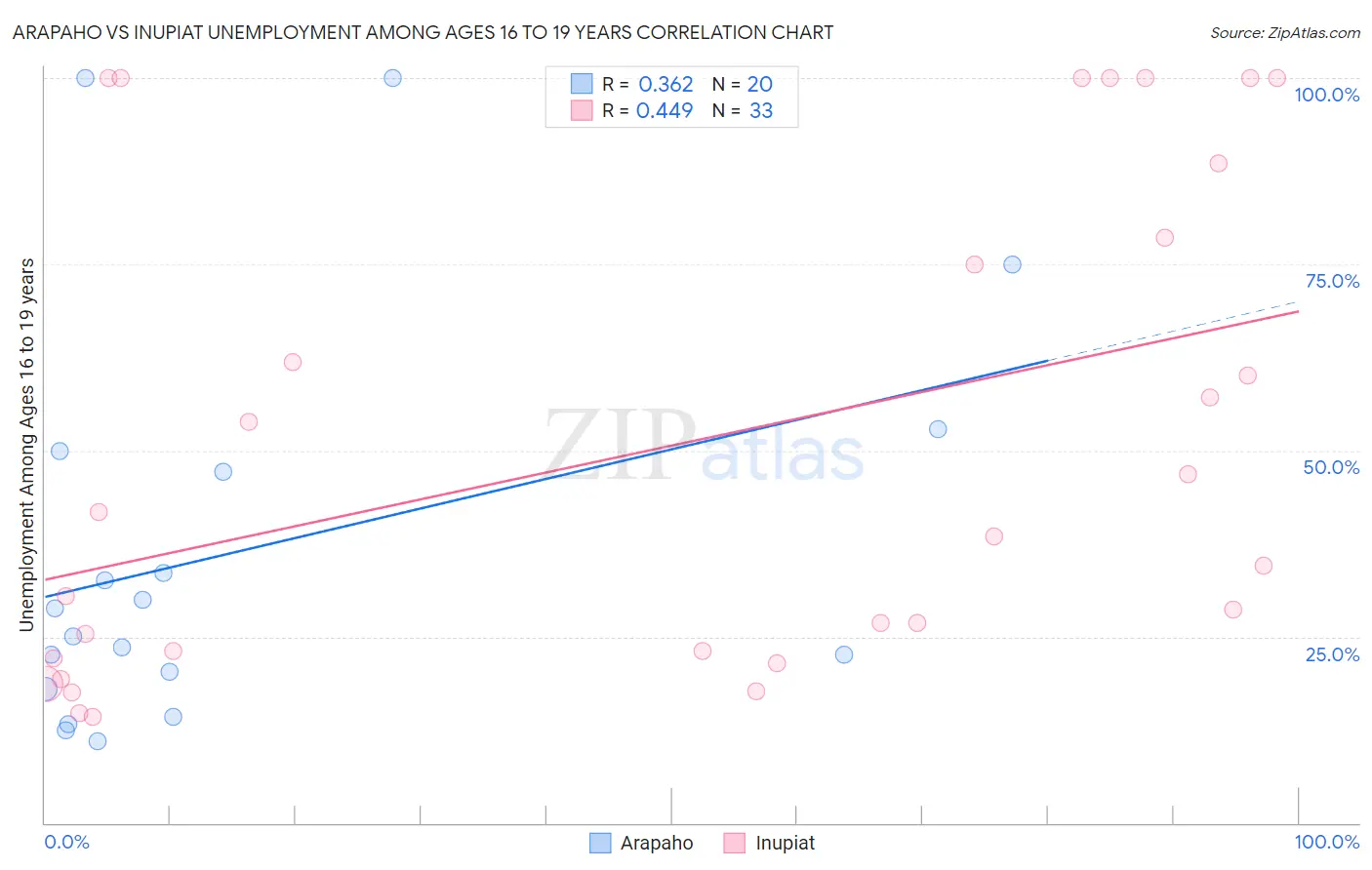 Arapaho vs Inupiat Unemployment Among Ages 16 to 19 years