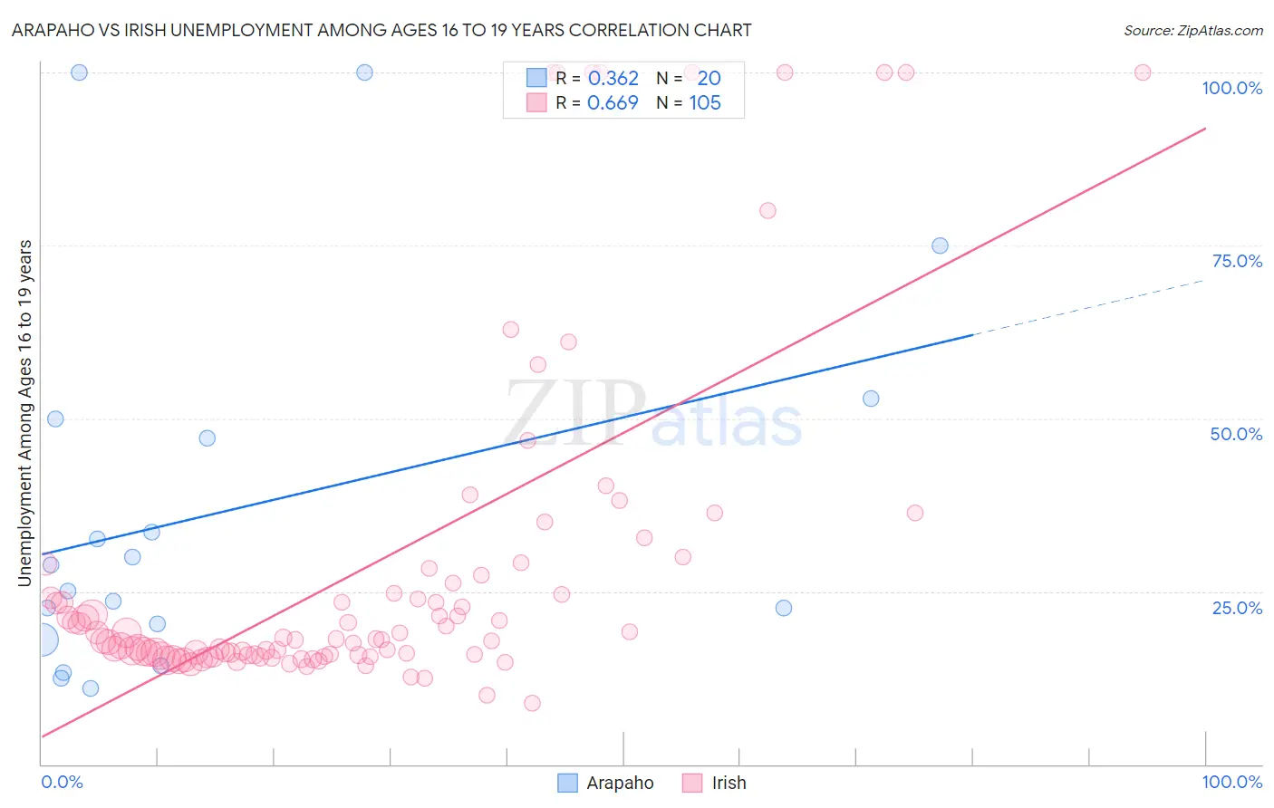 Arapaho vs Irish Unemployment Among Ages 16 to 19 years