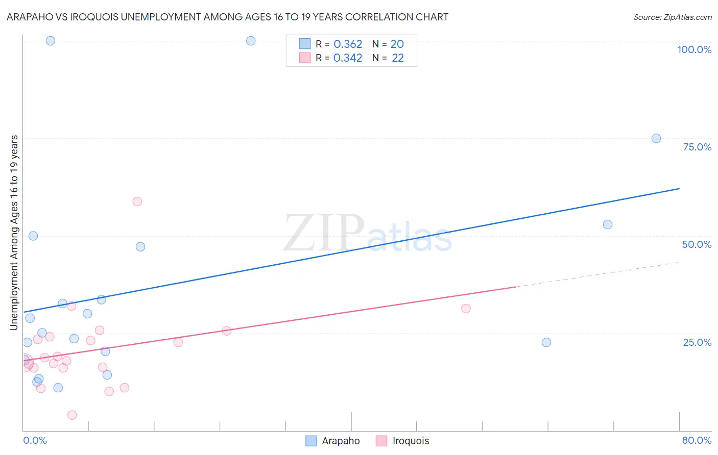 Arapaho vs Iroquois Unemployment Among Ages 16 to 19 years