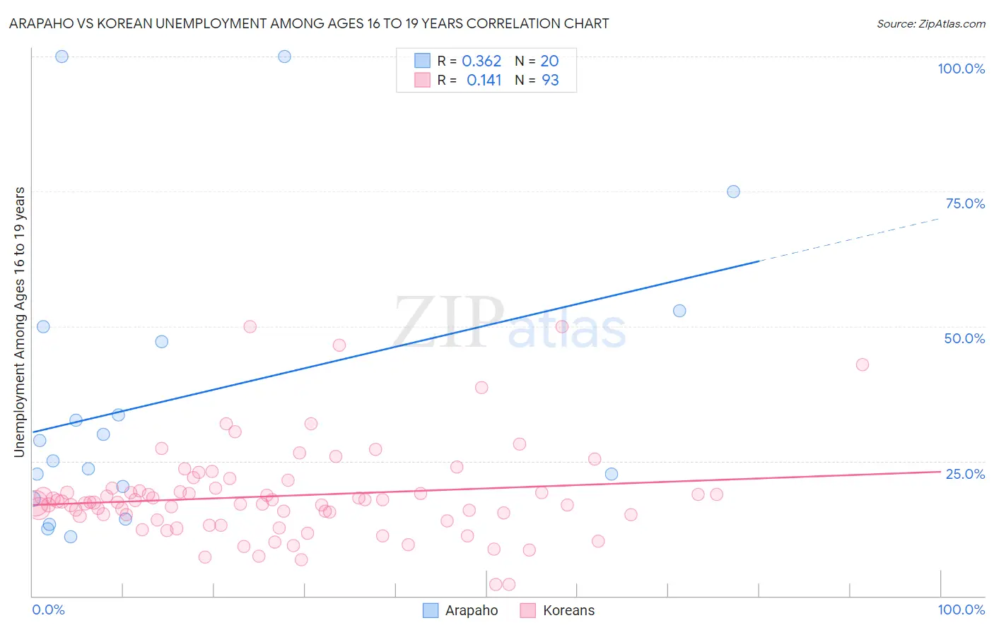 Arapaho vs Korean Unemployment Among Ages 16 to 19 years
