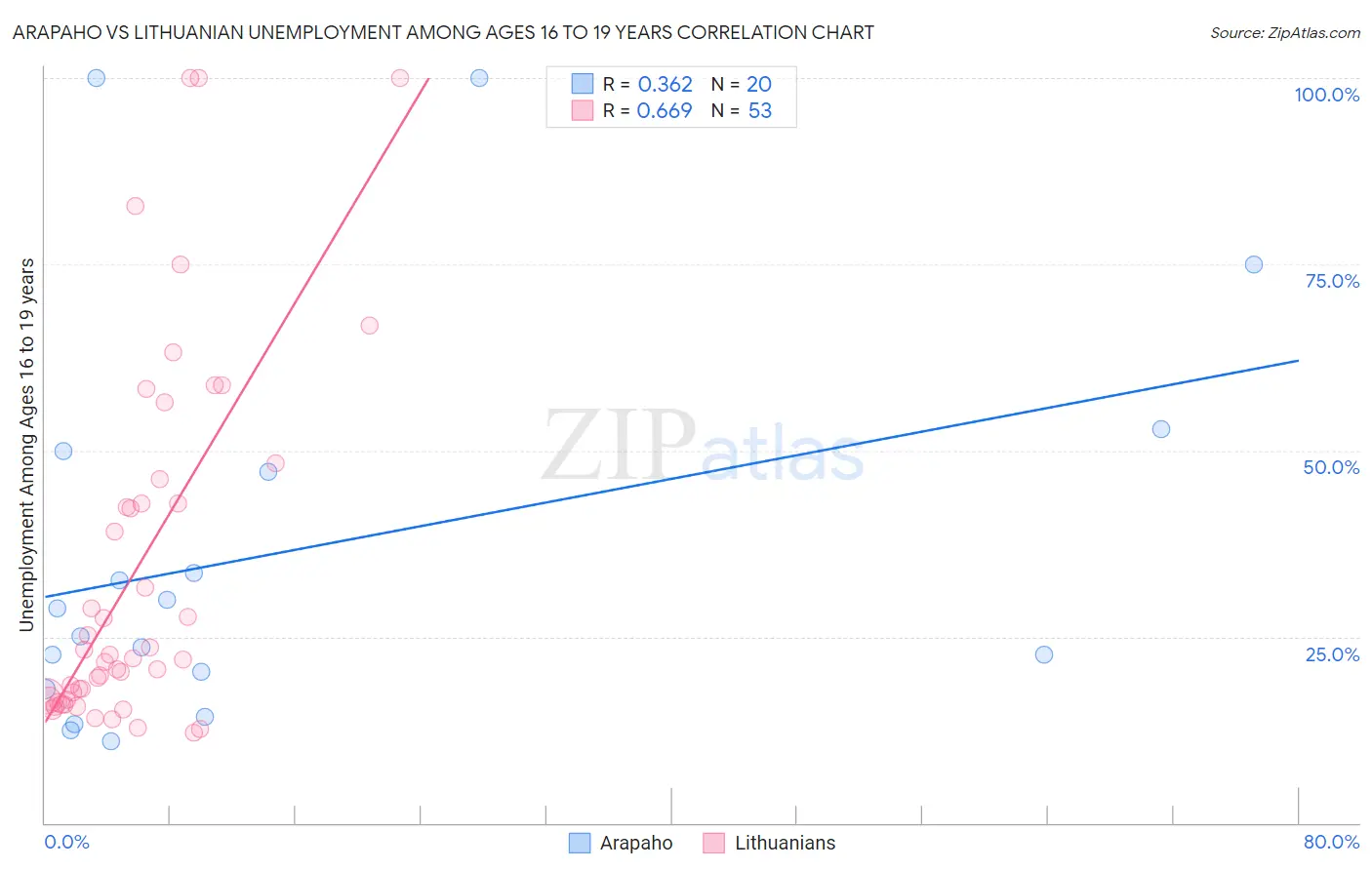 Arapaho vs Lithuanian Unemployment Among Ages 16 to 19 years