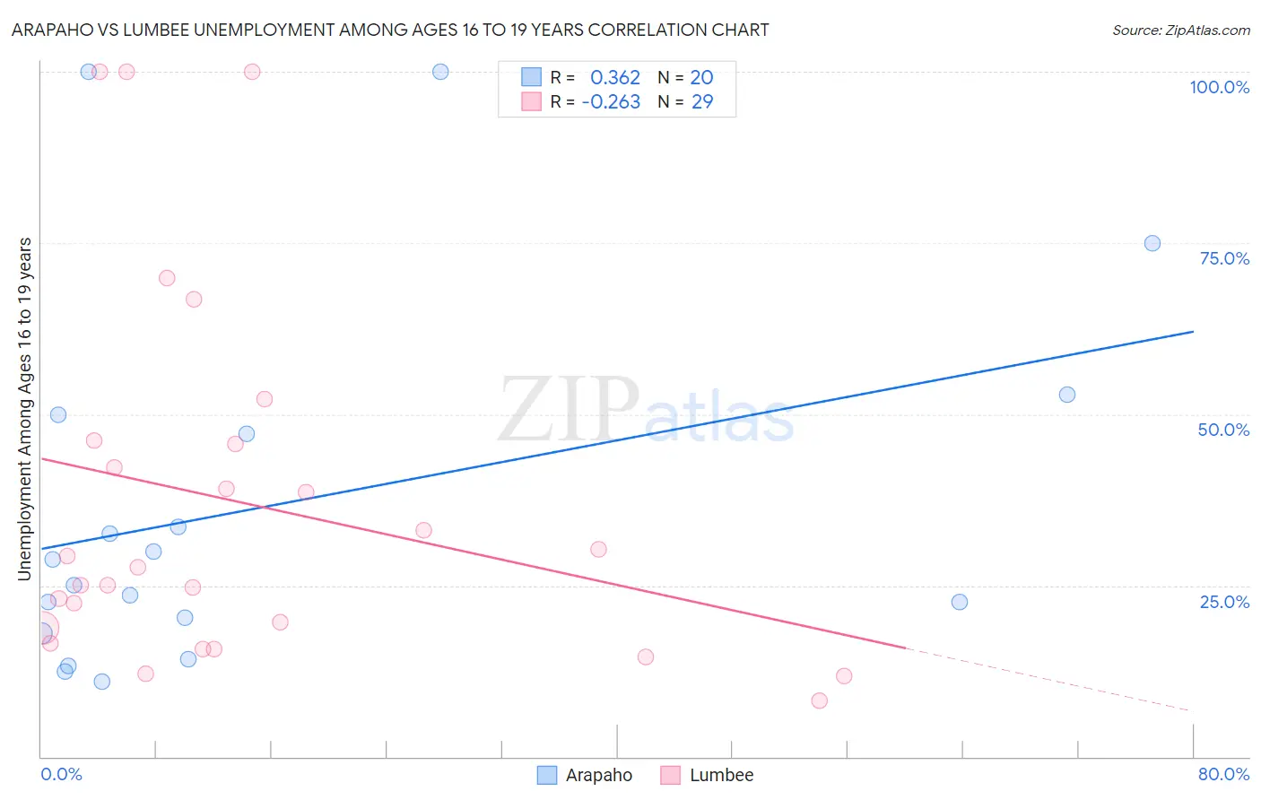 Arapaho vs Lumbee Unemployment Among Ages 16 to 19 years