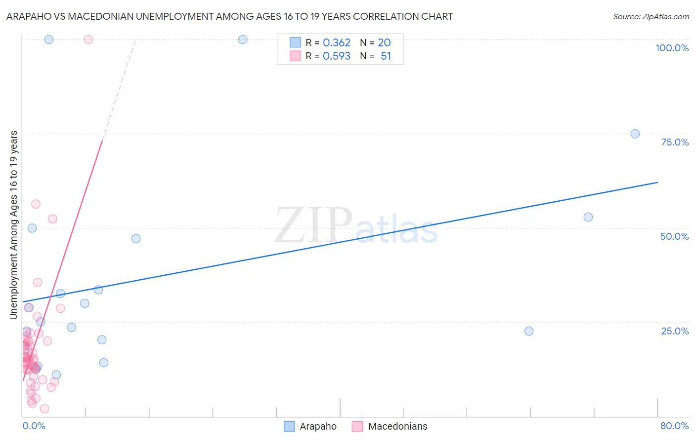 Arapaho vs Macedonian Unemployment Among Ages 16 to 19 years