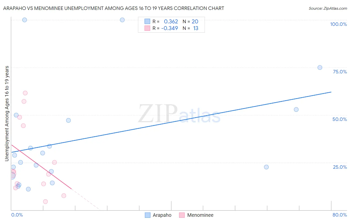 Arapaho vs Menominee Unemployment Among Ages 16 to 19 years