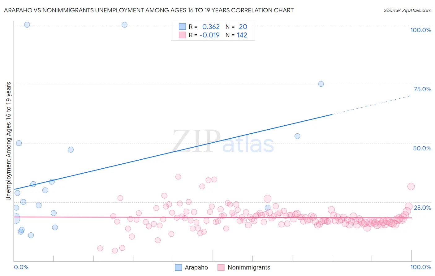 Arapaho vs Nonimmigrants Unemployment Among Ages 16 to 19 years