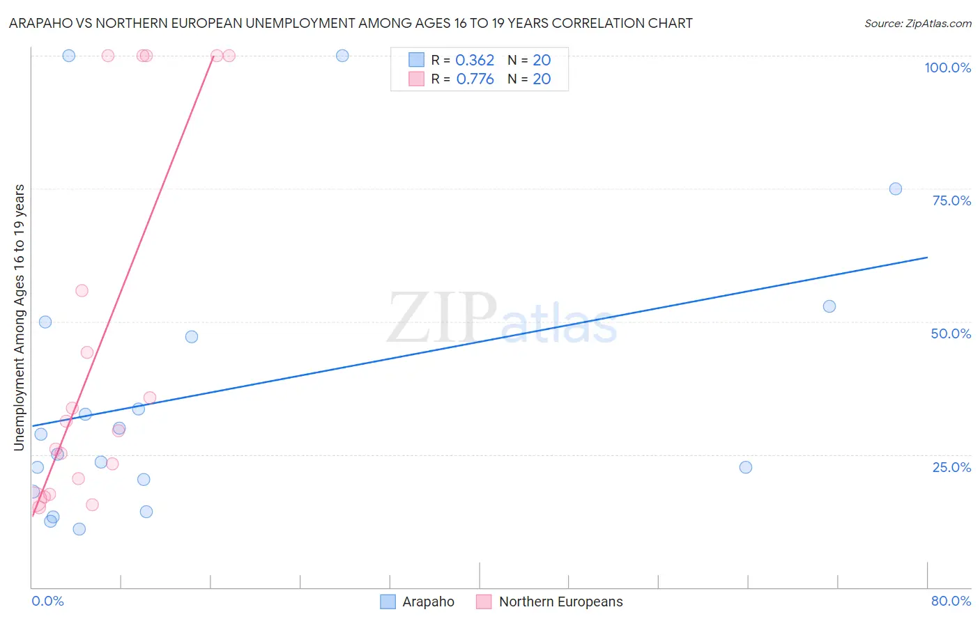 Arapaho vs Northern European Unemployment Among Ages 16 to 19 years