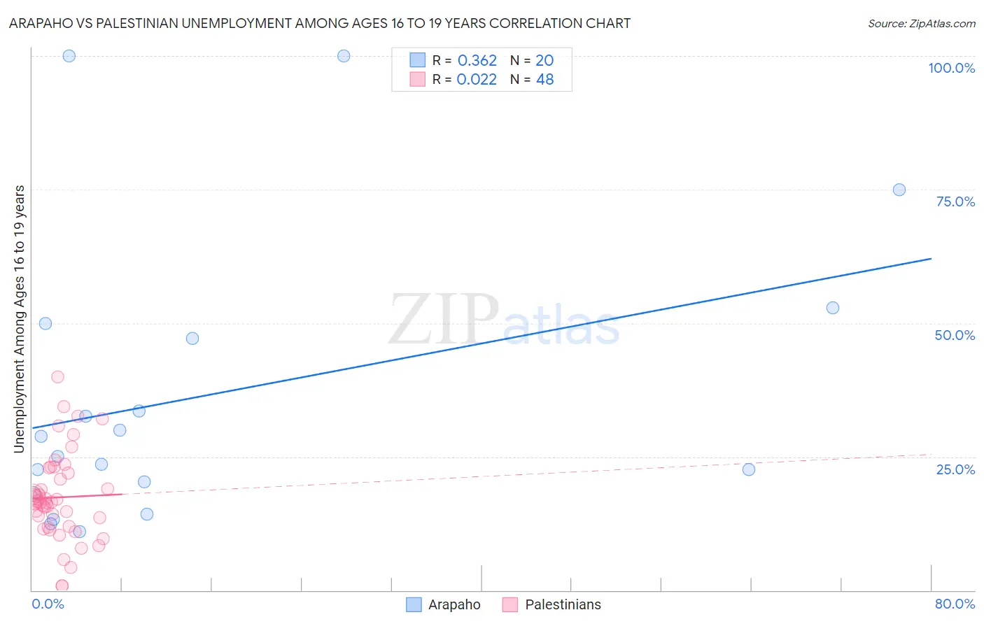 Arapaho vs Palestinian Unemployment Among Ages 16 to 19 years