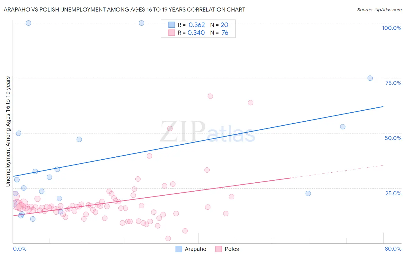 Arapaho vs Polish Unemployment Among Ages 16 to 19 years