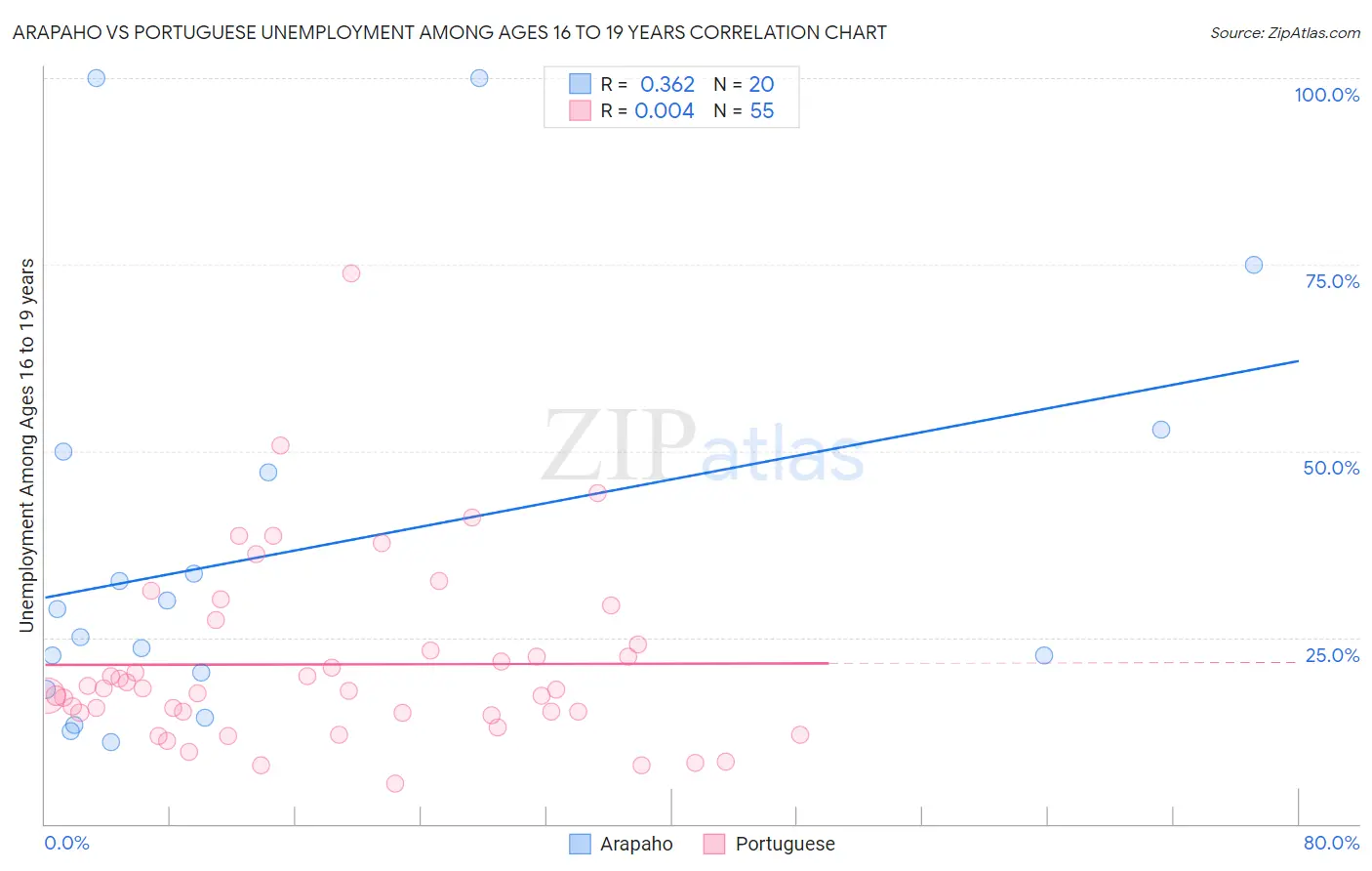 Arapaho vs Portuguese Unemployment Among Ages 16 to 19 years