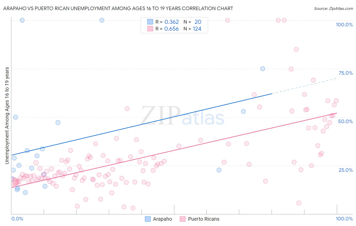 Arapaho vs Puerto Rican Unemployment Among Ages 16 to 19 years