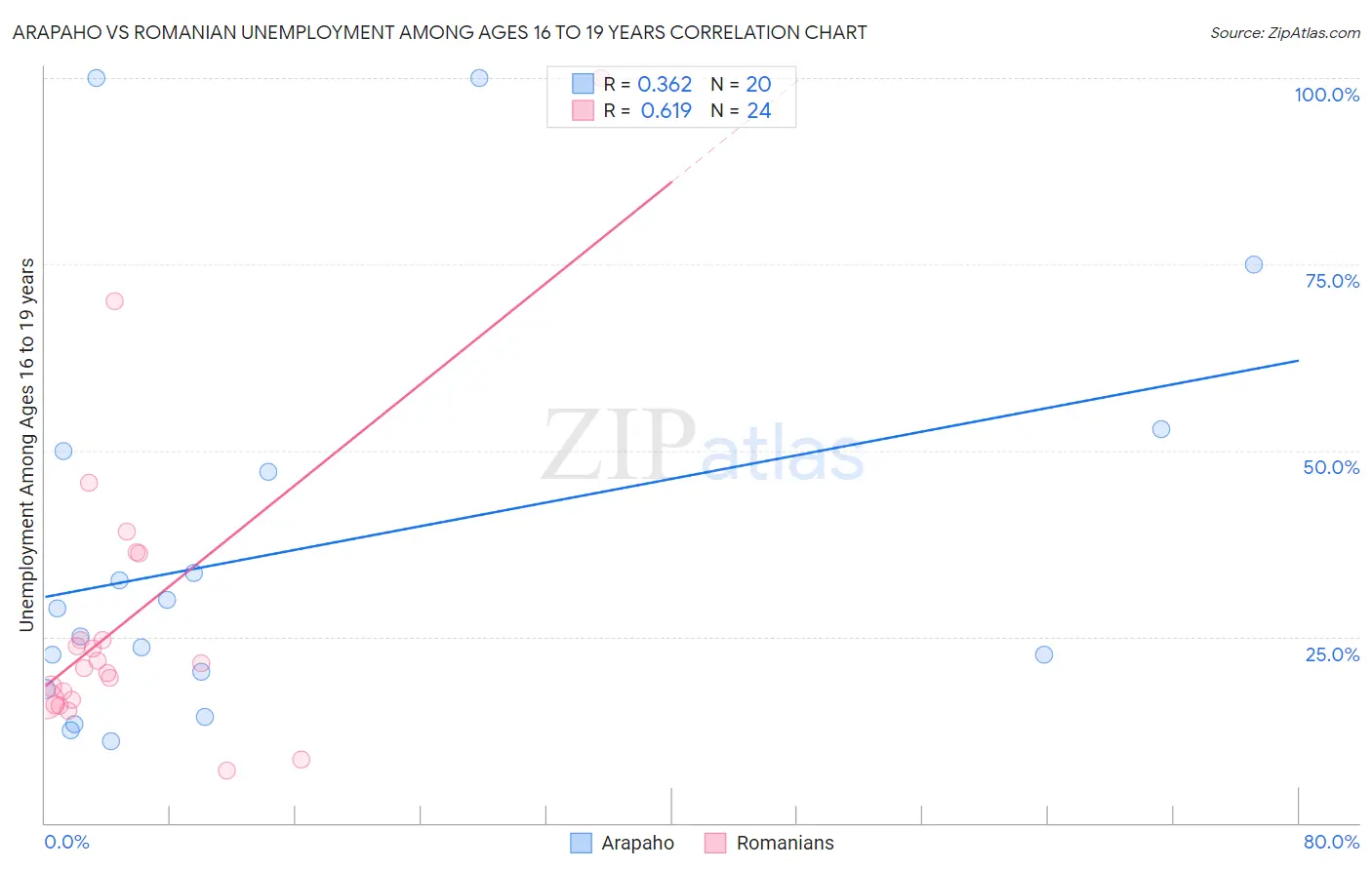 Arapaho vs Romanian Unemployment Among Ages 16 to 19 years
