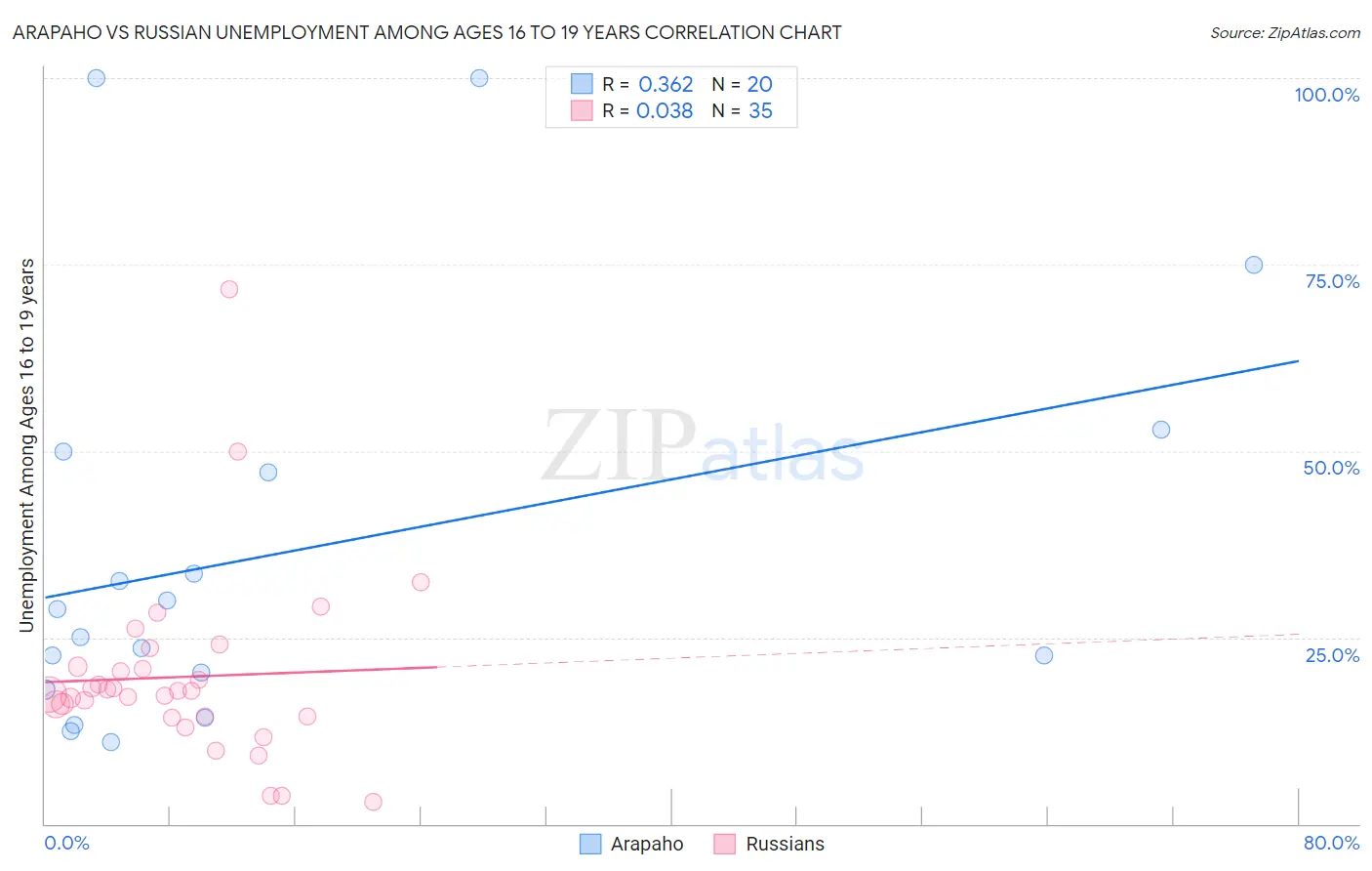 Arapaho vs Russian Unemployment Among Ages 16 to 19 years