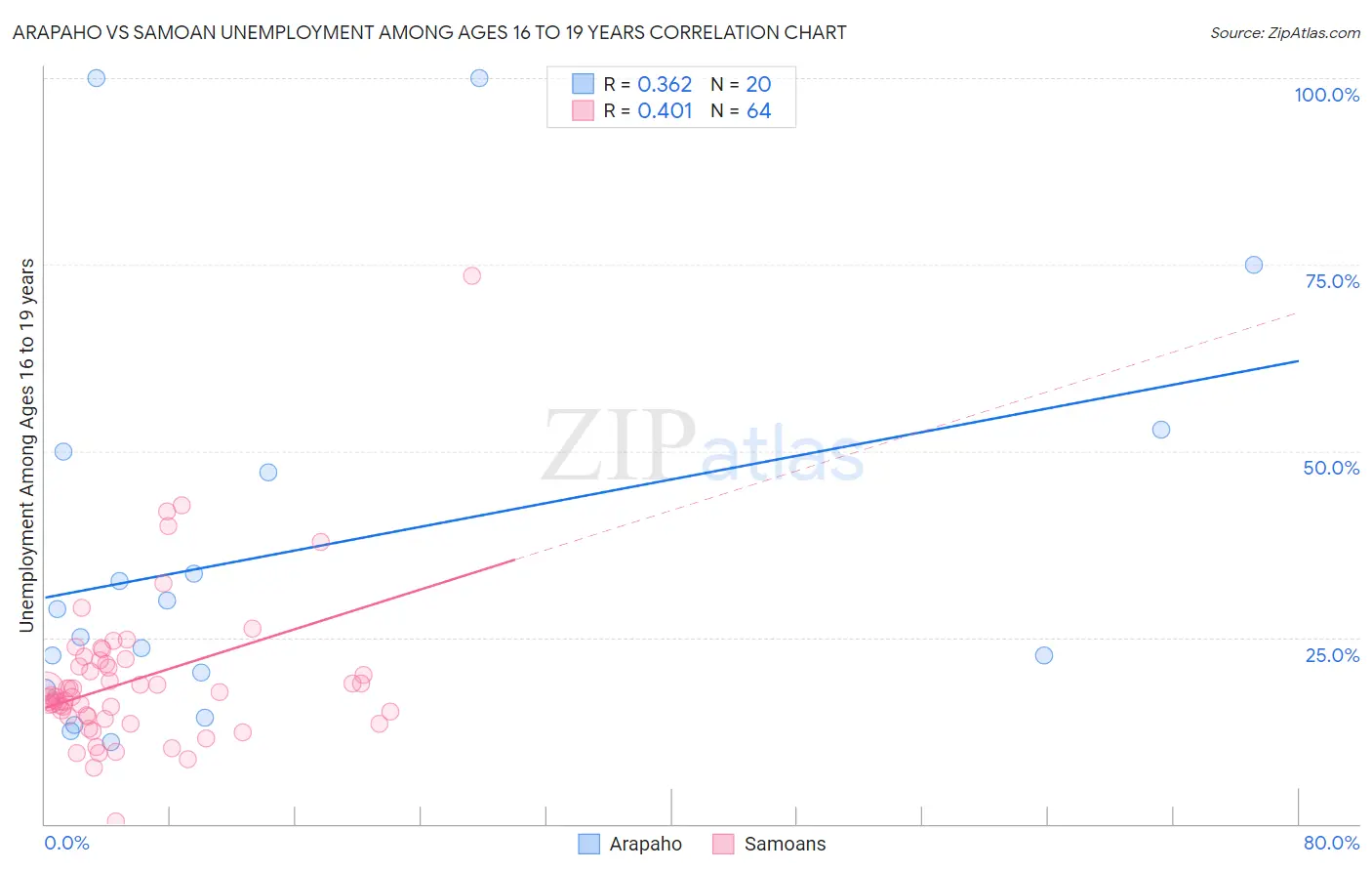 Arapaho vs Samoan Unemployment Among Ages 16 to 19 years
