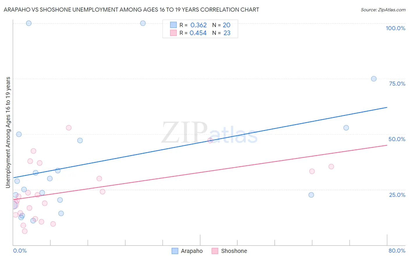 Arapaho vs Shoshone Unemployment Among Ages 16 to 19 years