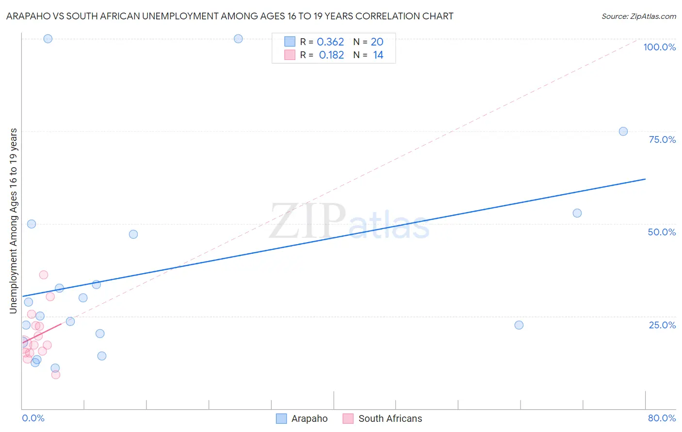 Arapaho vs South African Unemployment Among Ages 16 to 19 years