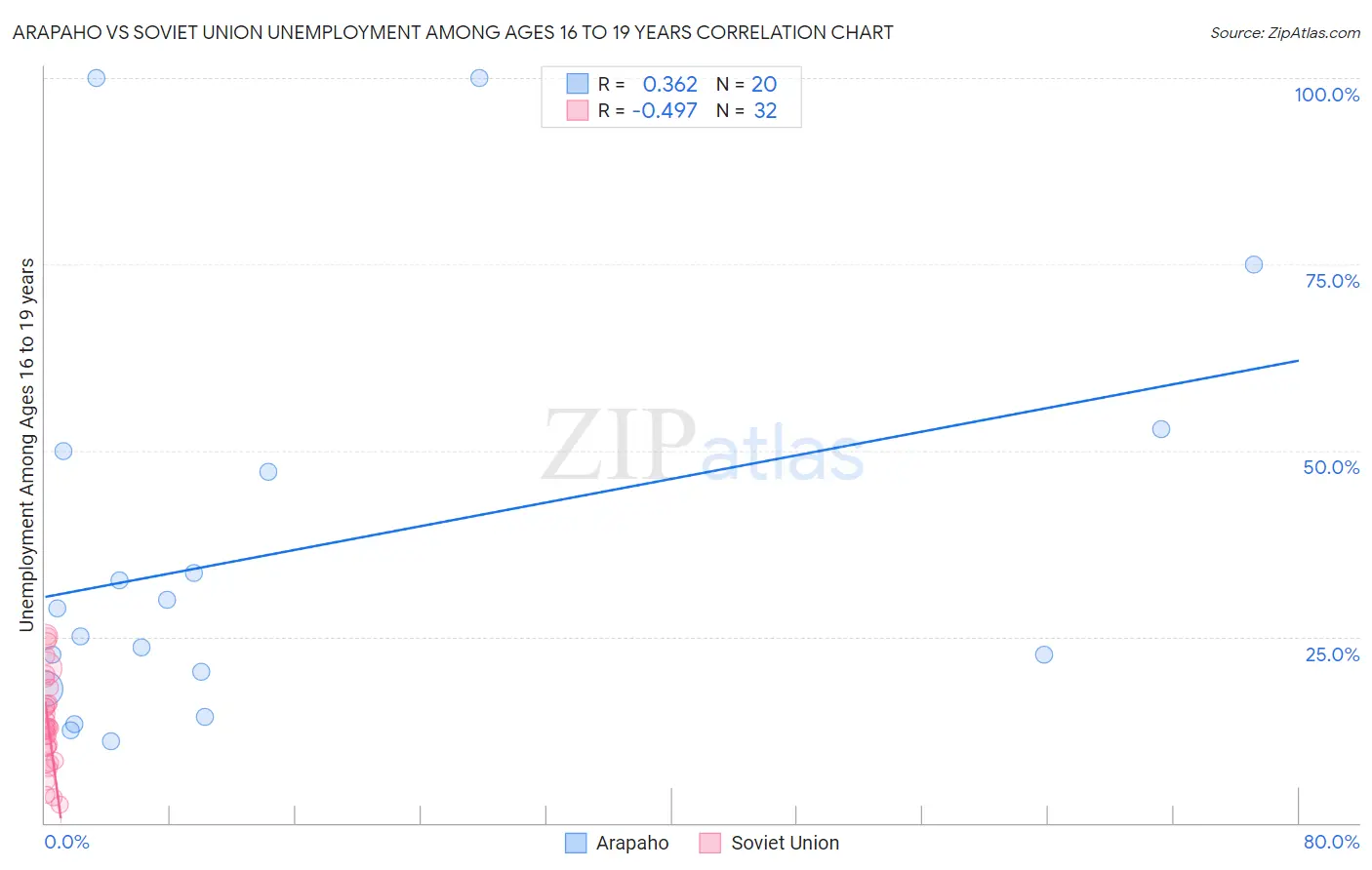 Arapaho vs Soviet Union Unemployment Among Ages 16 to 19 years