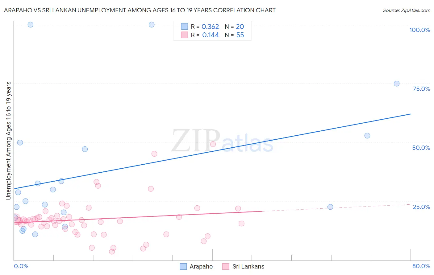 Arapaho vs Sri Lankan Unemployment Among Ages 16 to 19 years