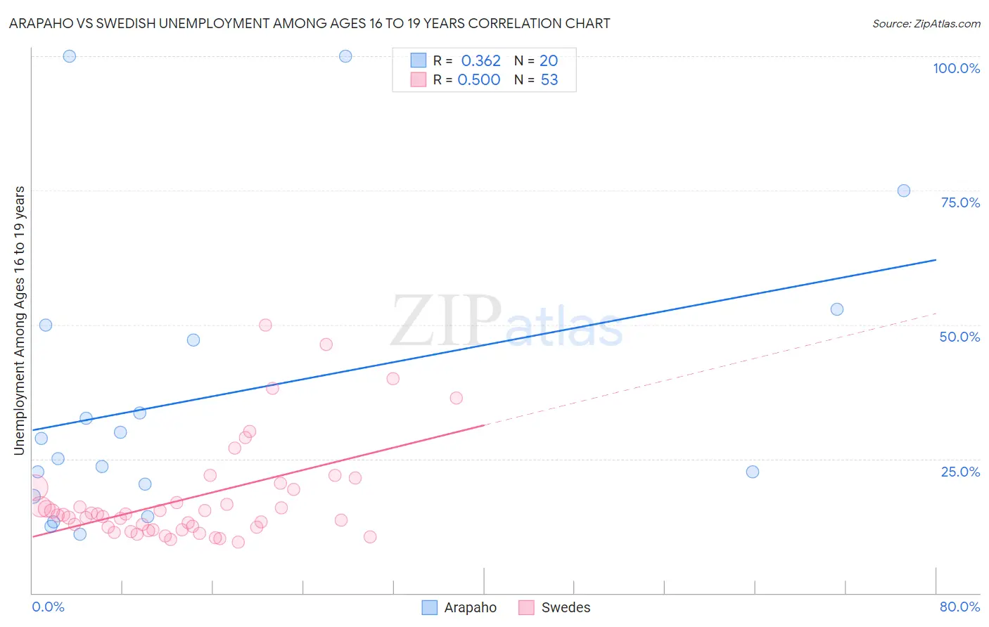 Arapaho vs Swedish Unemployment Among Ages 16 to 19 years