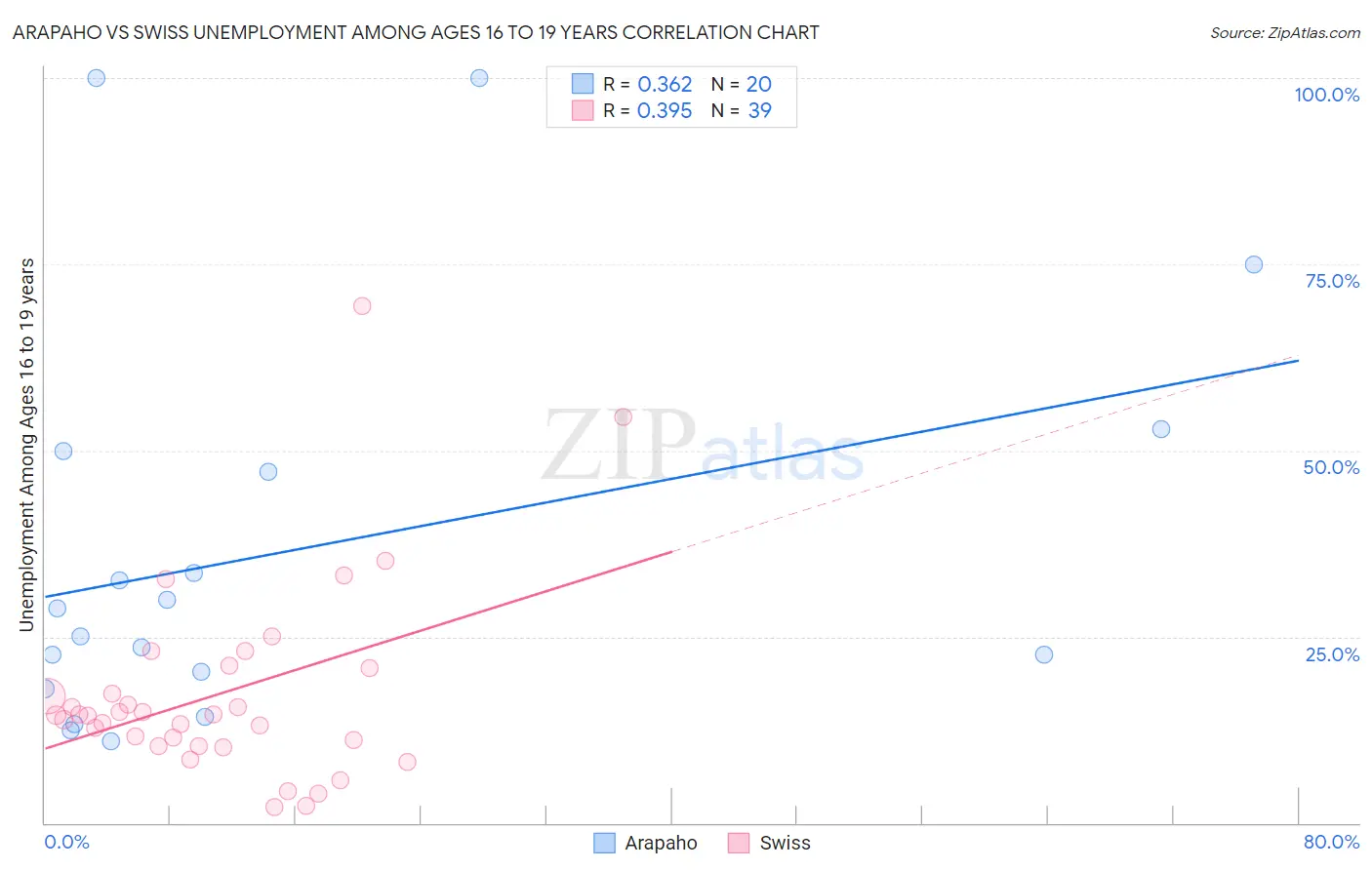 Arapaho vs Swiss Unemployment Among Ages 16 to 19 years