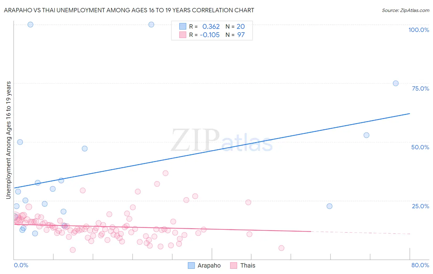 Arapaho vs Thai Unemployment Among Ages 16 to 19 years