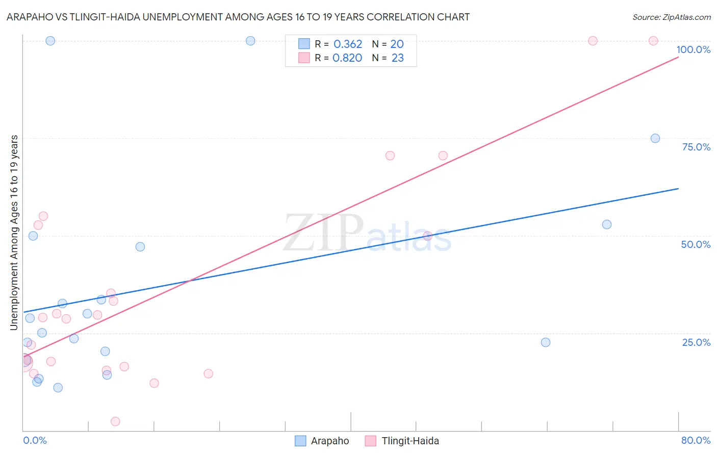 Arapaho vs Tlingit-Haida Unemployment Among Ages 16 to 19 years