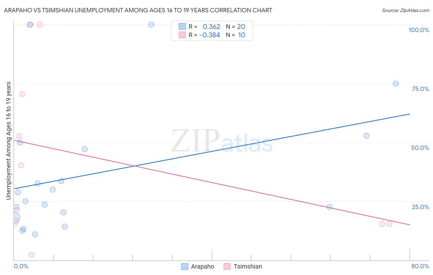 Arapaho vs Tsimshian Unemployment Among Ages 16 to 19 years