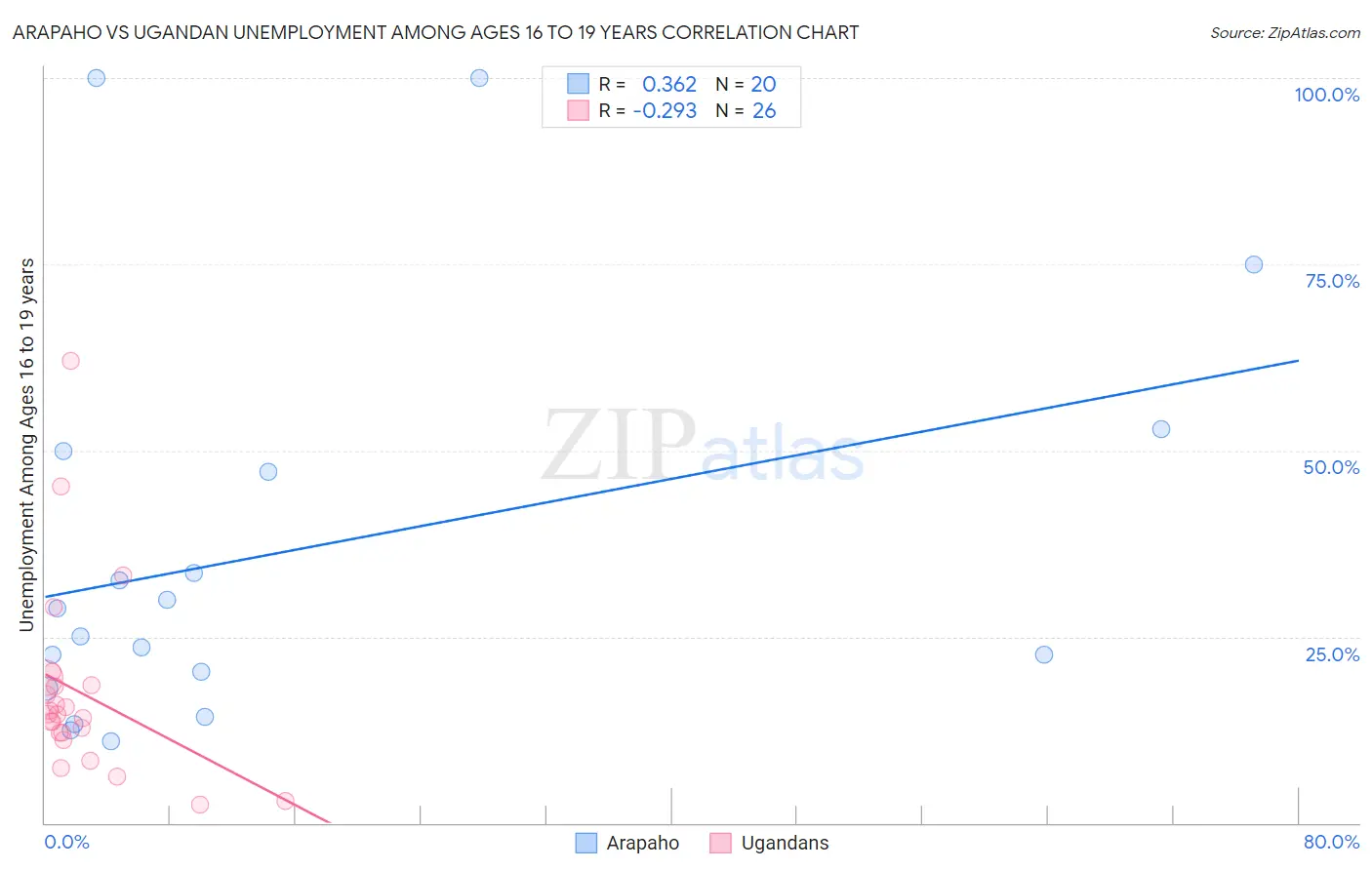 Arapaho vs Ugandan Unemployment Among Ages 16 to 19 years
