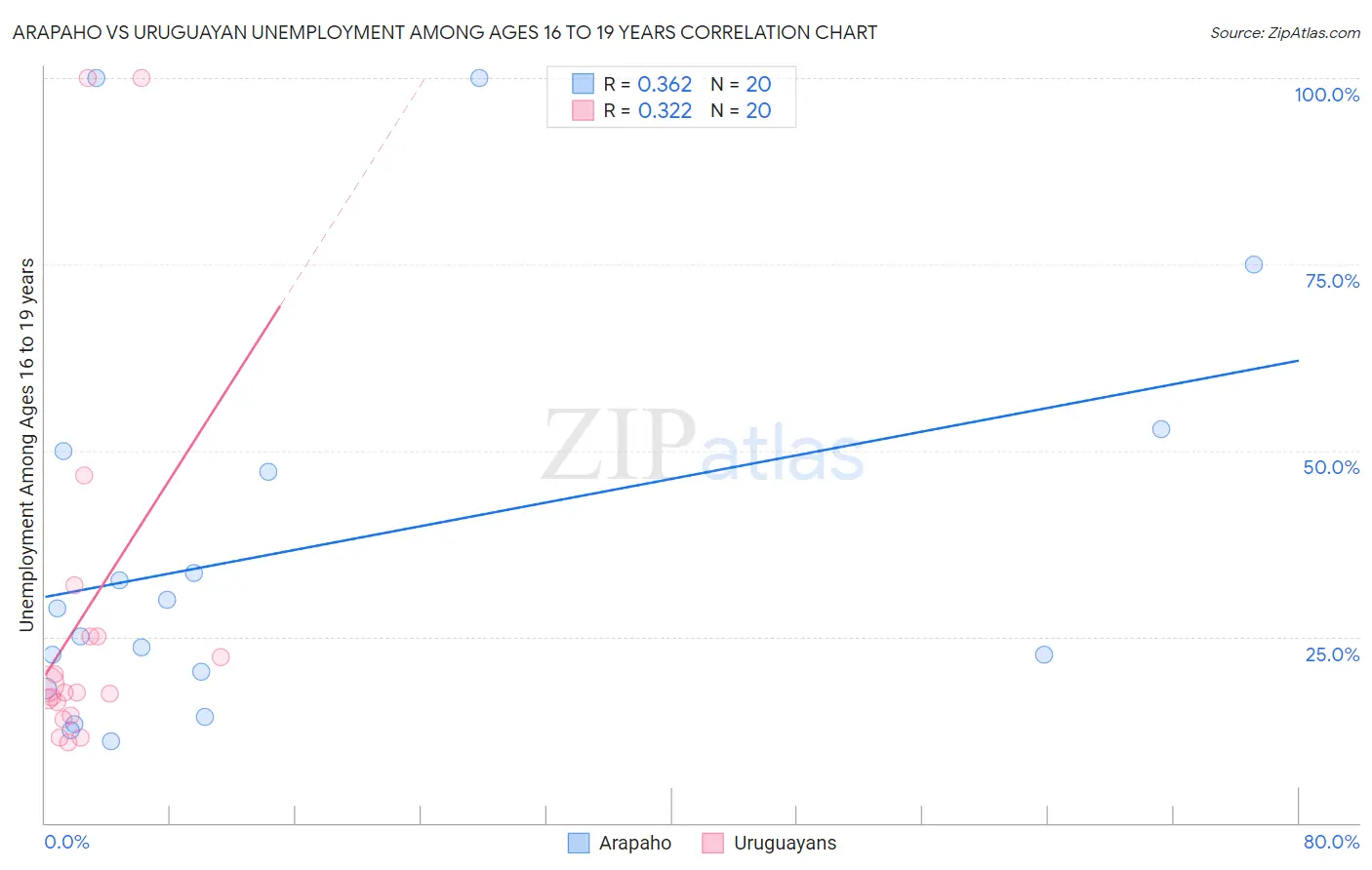 Arapaho vs Uruguayan Unemployment Among Ages 16 to 19 years