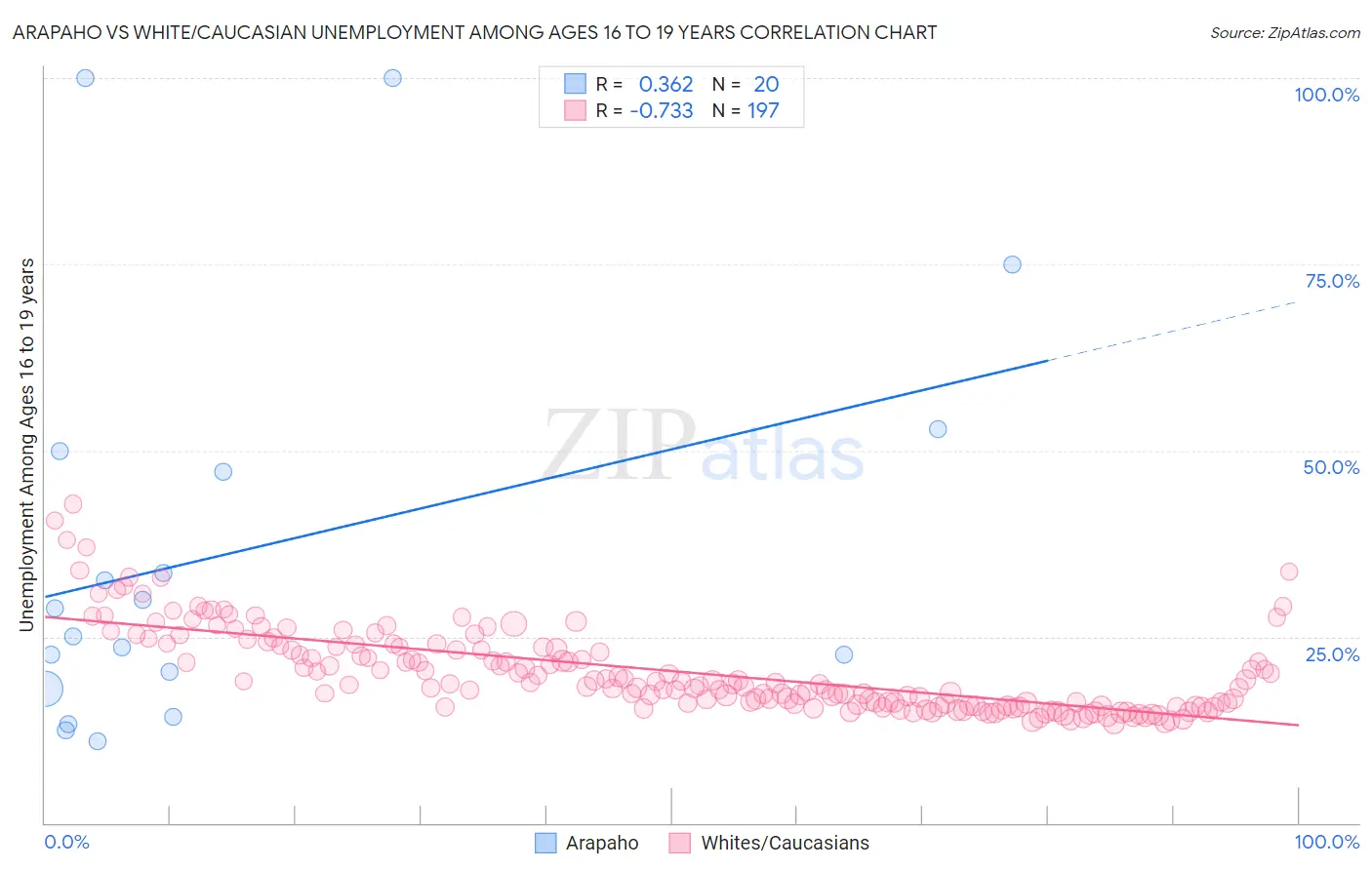 Arapaho vs White/Caucasian Unemployment Among Ages 16 to 19 years