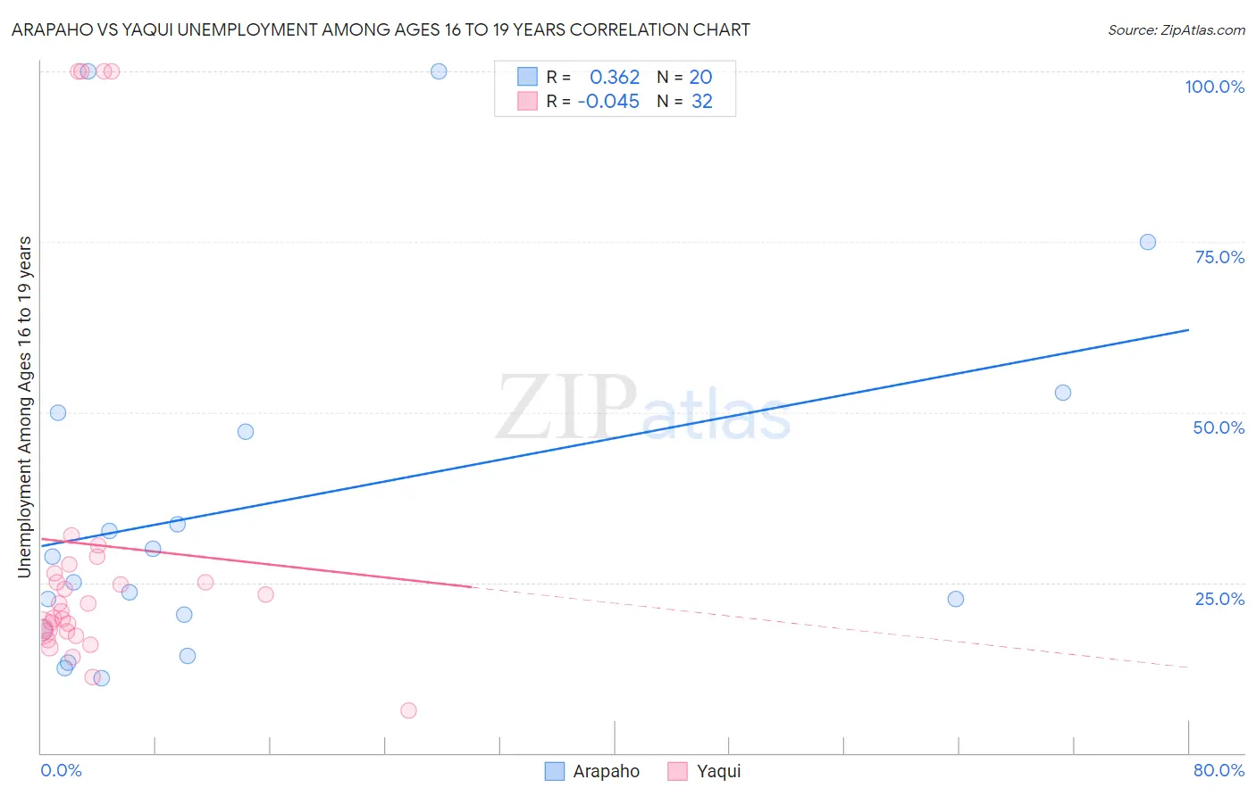 Arapaho vs Yaqui Unemployment Among Ages 16 to 19 years