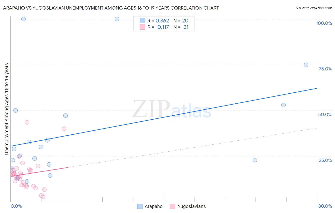 Arapaho vs Yugoslavian Unemployment Among Ages 16 to 19 years