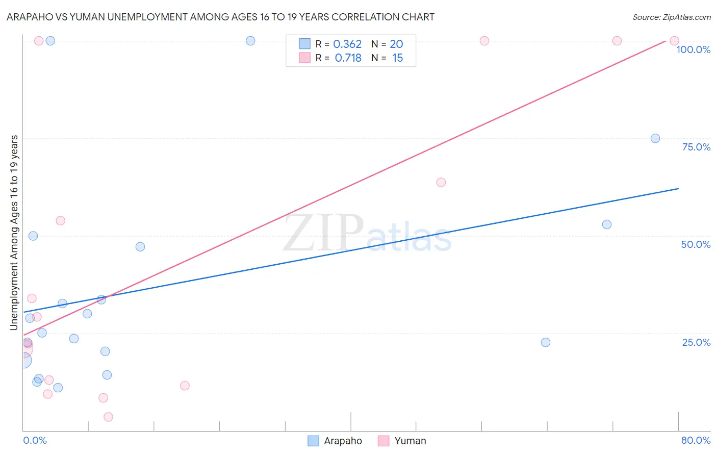 Arapaho vs Yuman Unemployment Among Ages 16 to 19 years