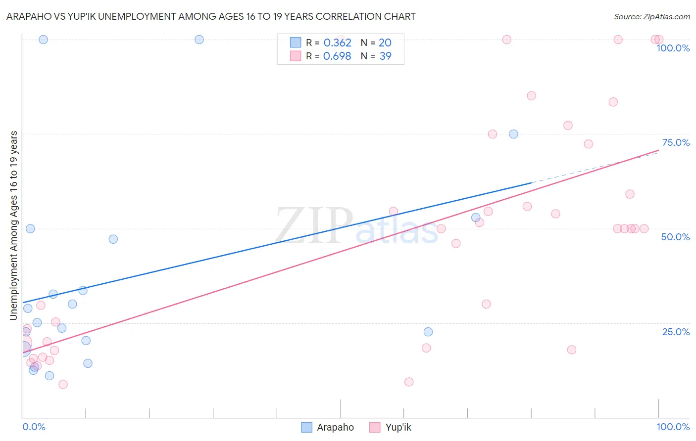 Arapaho vs Yup'ik Unemployment Among Ages 16 to 19 years