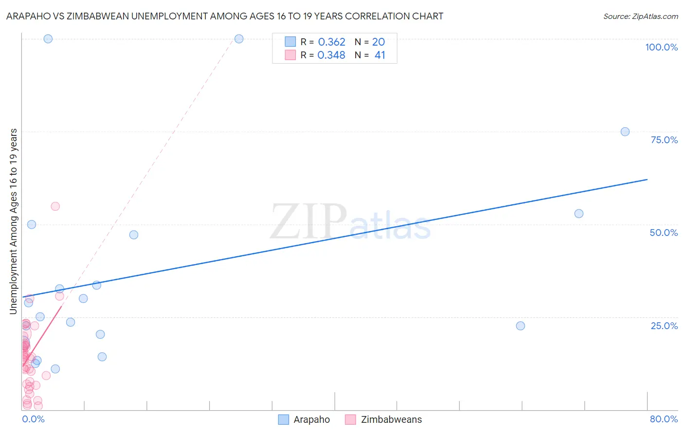 Arapaho vs Zimbabwean Unemployment Among Ages 16 to 19 years