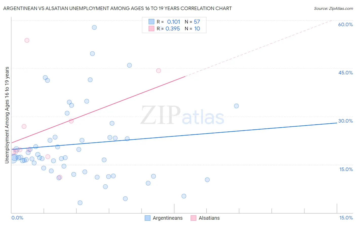 Argentinean vs Alsatian Unemployment Among Ages 16 to 19 years
