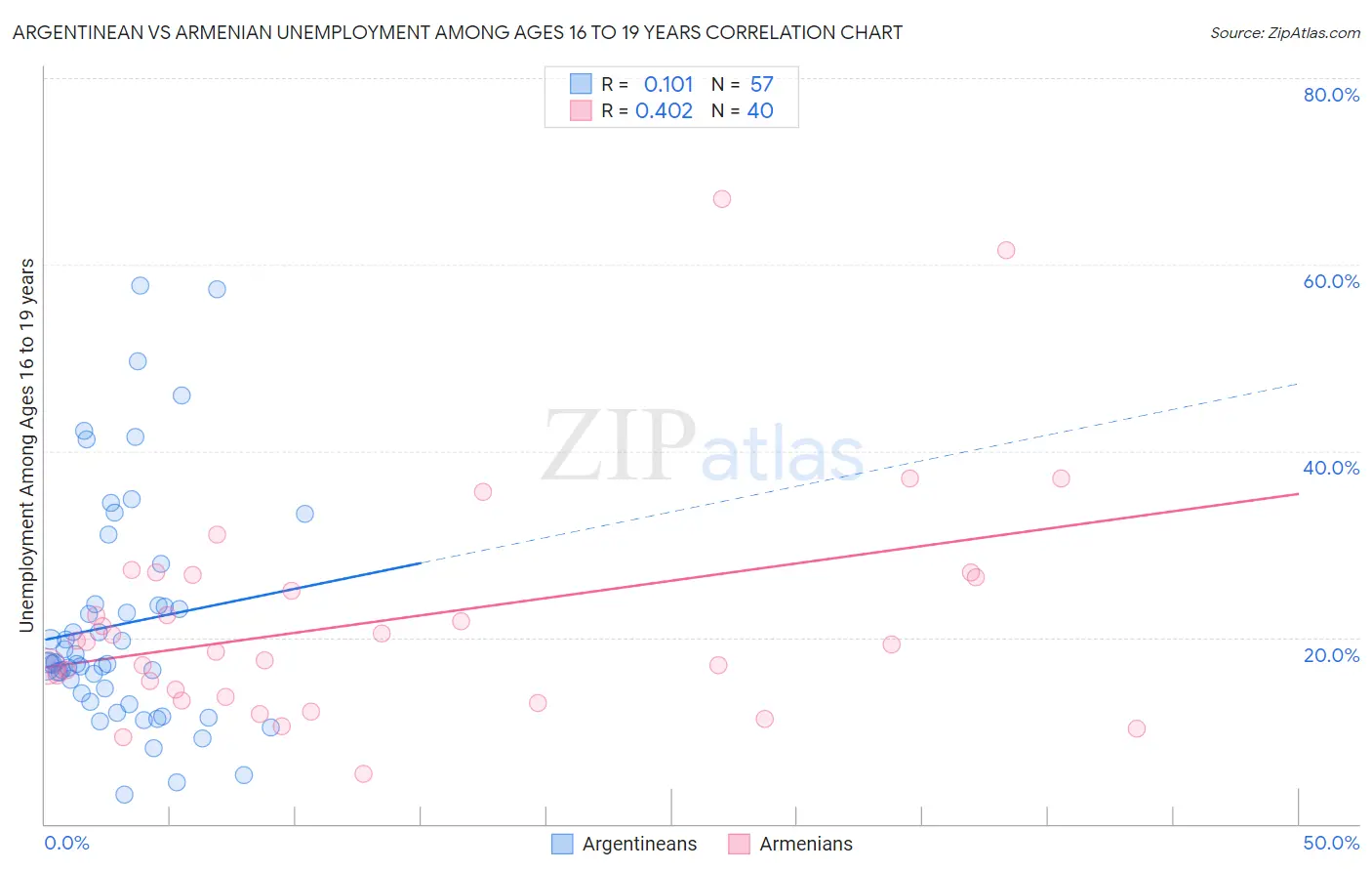Argentinean vs Armenian Unemployment Among Ages 16 to 19 years