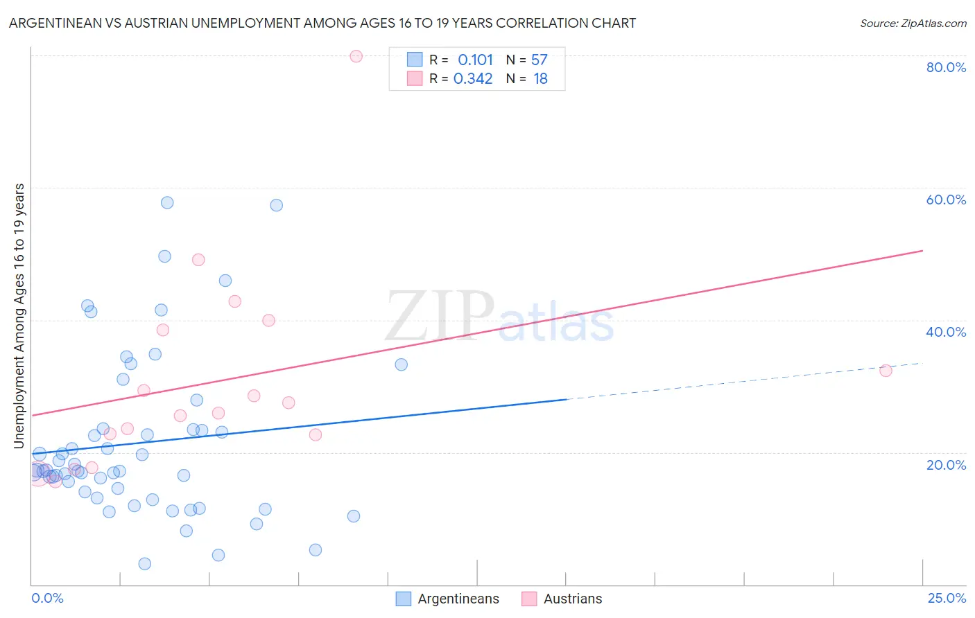 Argentinean vs Austrian Unemployment Among Ages 16 to 19 years