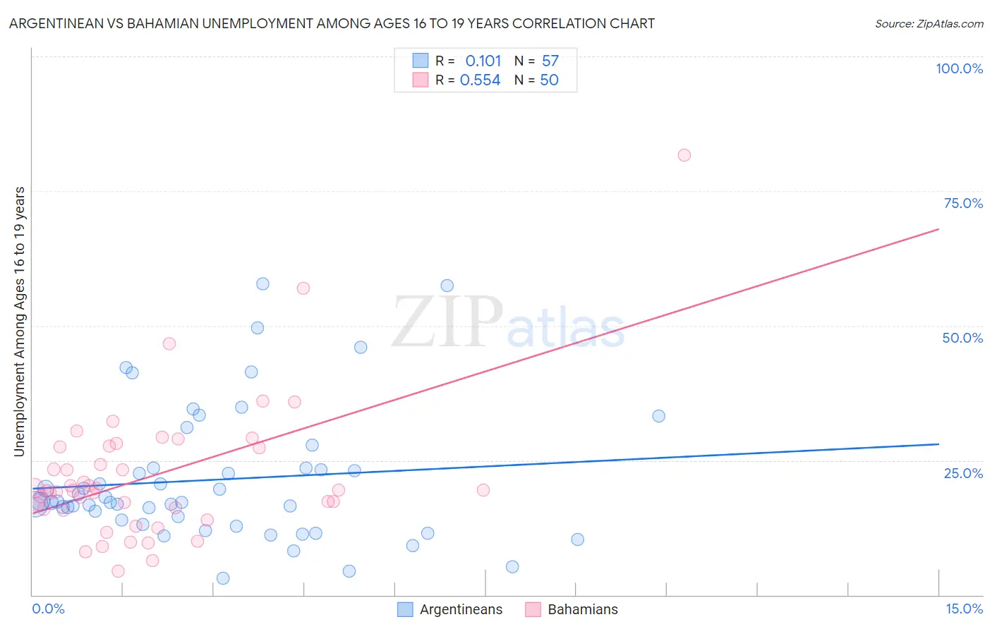 Argentinean vs Bahamian Unemployment Among Ages 16 to 19 years