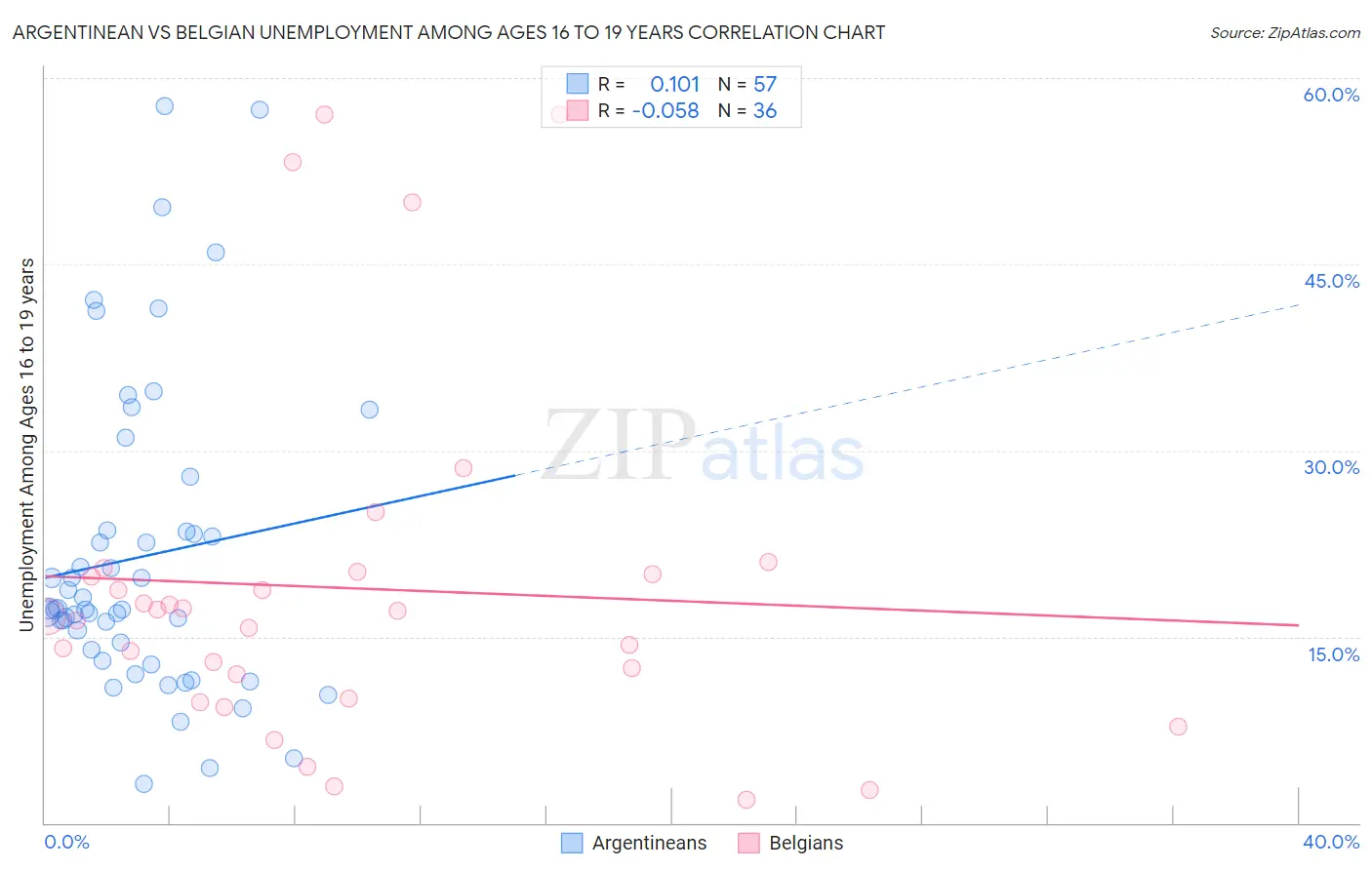 Argentinean vs Belgian Unemployment Among Ages 16 to 19 years