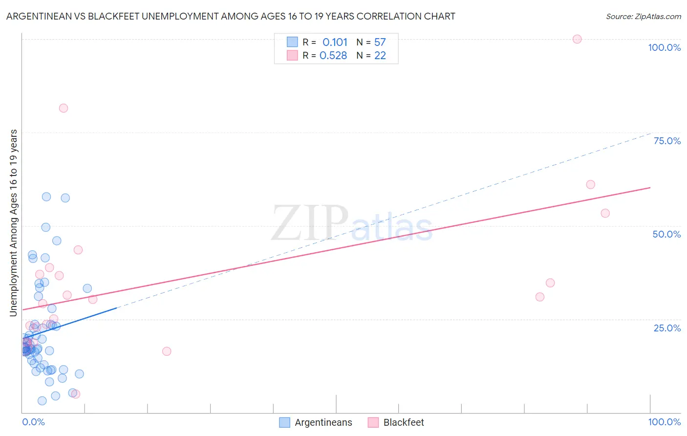 Argentinean vs Blackfeet Unemployment Among Ages 16 to 19 years