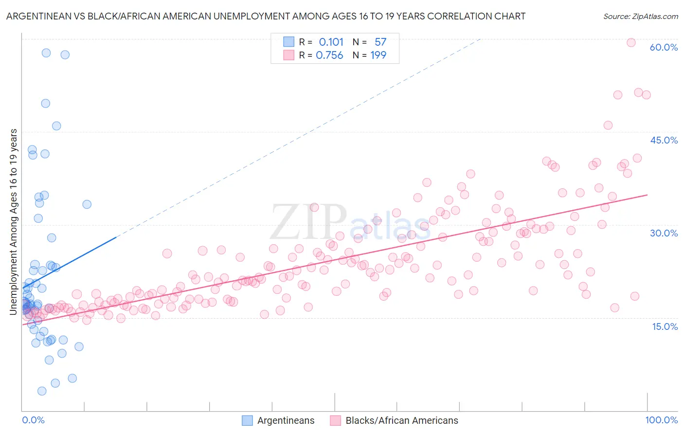 Argentinean vs Black/African American Unemployment Among Ages 16 to 19 years