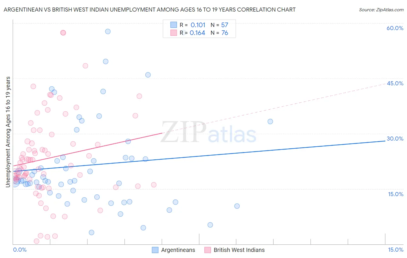 Argentinean vs British West Indian Unemployment Among Ages 16 to 19 years