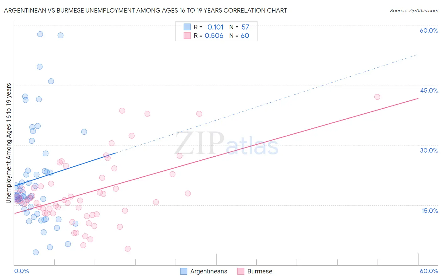 Argentinean vs Burmese Unemployment Among Ages 16 to 19 years