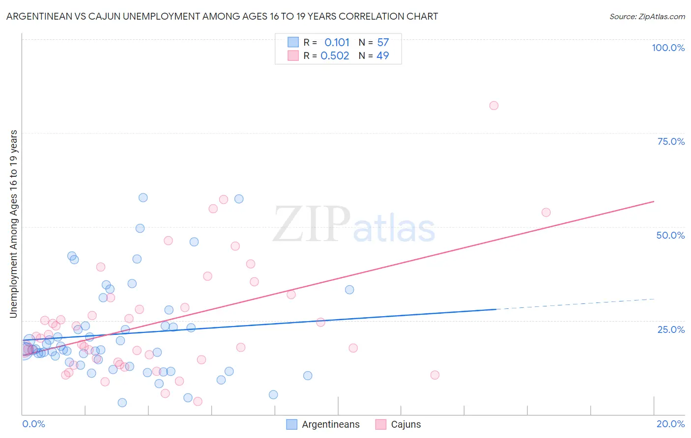 Argentinean vs Cajun Unemployment Among Ages 16 to 19 years