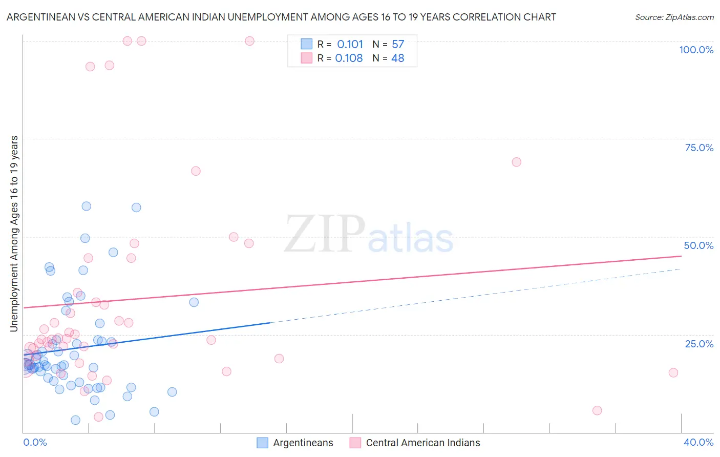 Argentinean vs Central American Indian Unemployment Among Ages 16 to 19 years