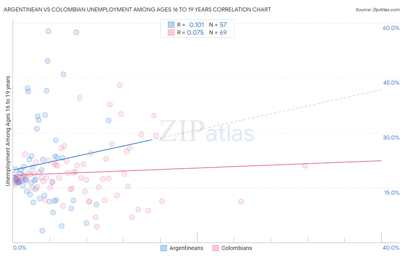 Argentinean vs Colombian Unemployment Among Ages 16 to 19 years