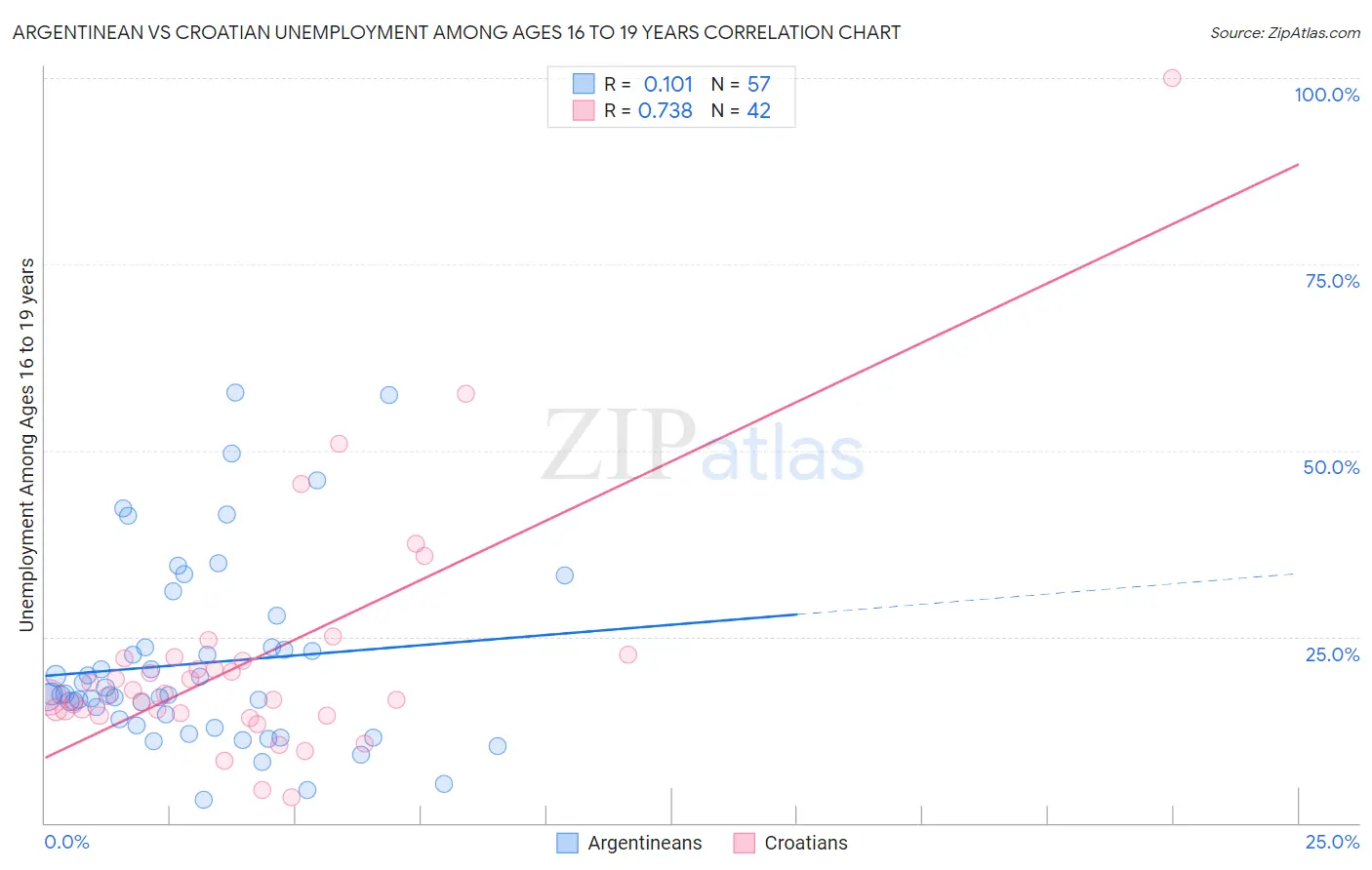 Argentinean vs Croatian Unemployment Among Ages 16 to 19 years