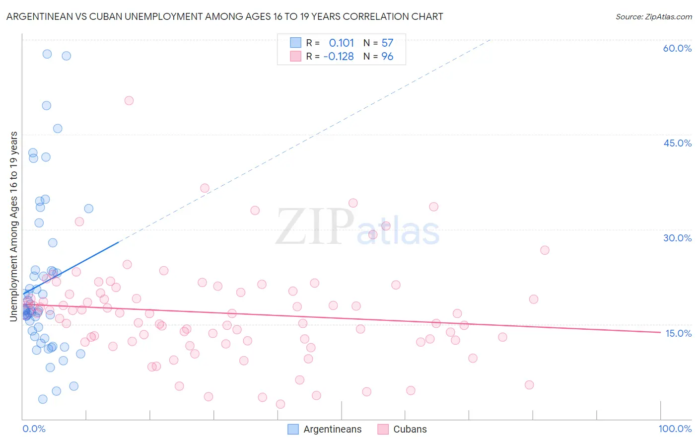 Argentinean vs Cuban Unemployment Among Ages 16 to 19 years