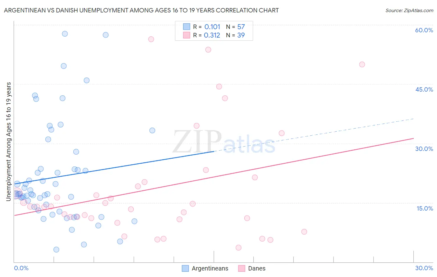 Argentinean vs Danish Unemployment Among Ages 16 to 19 years