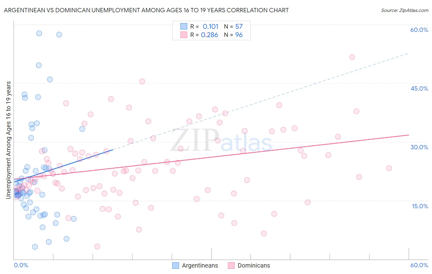 Argentinean vs Dominican Unemployment Among Ages 16 to 19 years